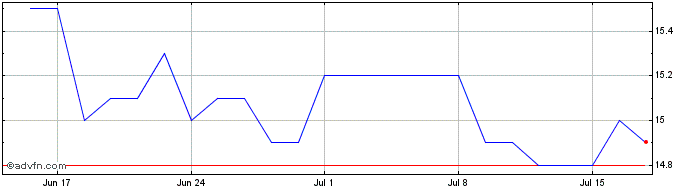 1 Month Merkur Privatbank KGaA Share Price Chart