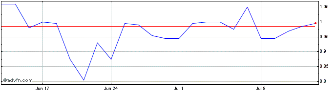 1 Month Mobotix Share Price Chart