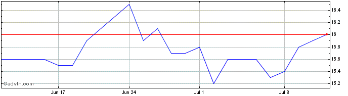 1 Month Compania de Minas Buenav... Share Price Chart