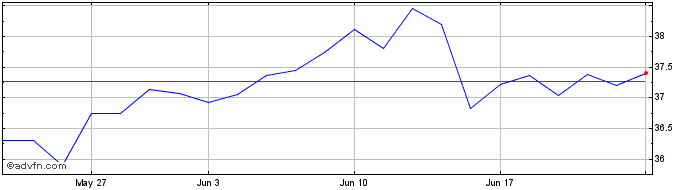 1 Month Michelin Share Price Chart