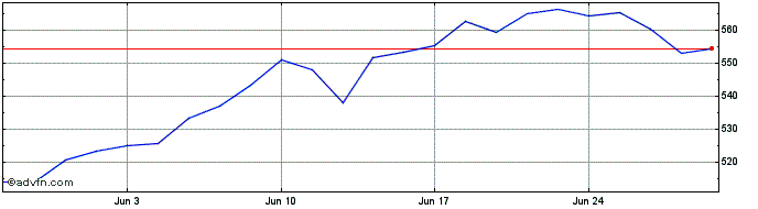 1 Month McKesson Share Price Chart