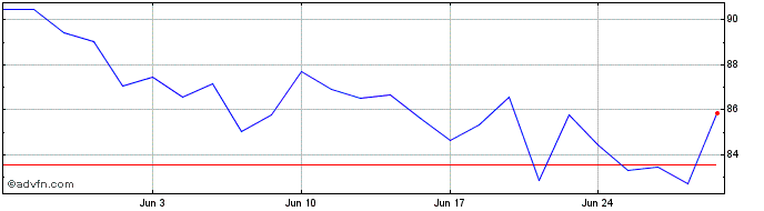 1 Month Microchip Technology Share Price Chart