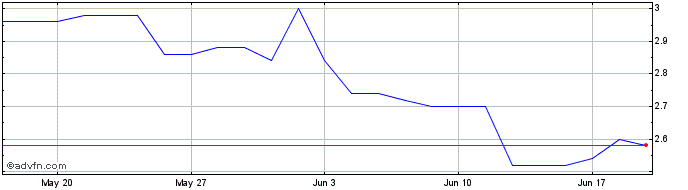 1 Month Mediclin Share Price Chart