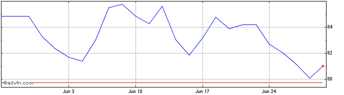 1 Month Melexis Share Price Chart