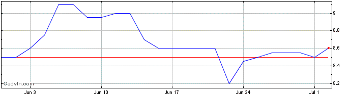1 Month Mitsui Fudosan Share Price Chart