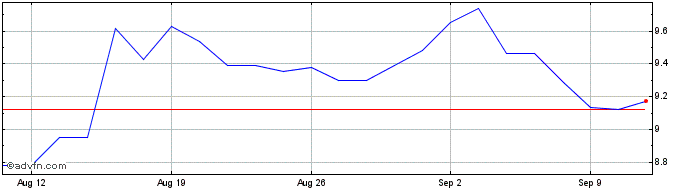 1 Month Mitsubishi UFJ Financial Share Price Chart