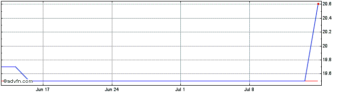 1 Month MGIC Investment Share Price Chart