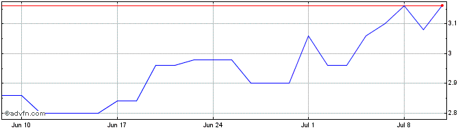 1 Month Capricorn Metals Share Price Chart