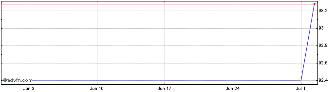1 Month Munchener Hypothekenbank...  Price Chart