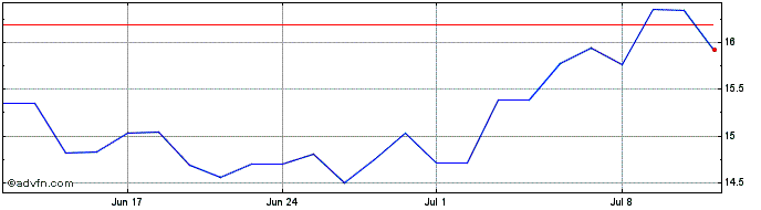 1 Month Mitsubishi Electric Share Price Chart