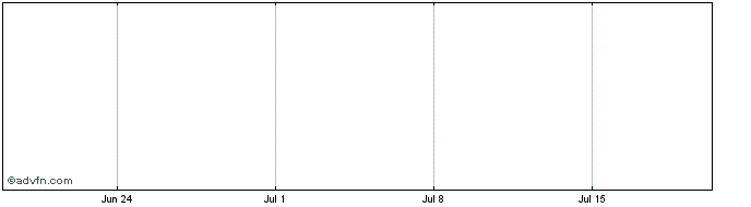 1 Month Masonite Share Price Chart