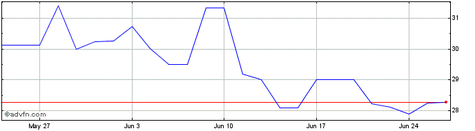 1 Month Mitsui Osk Lines Share Price Chart