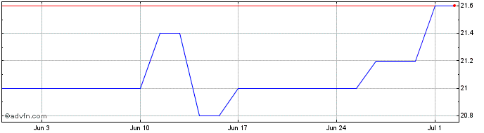 1 Month Sumitomo Mitsui Share Price Chart