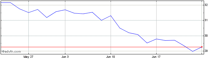 1 Month Michael Kors Share Price Chart