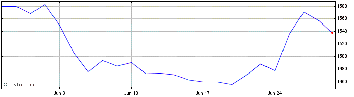 1 Month MercadoLibre Share Price Chart