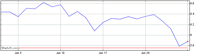 1 Month MLP Share Price Chart