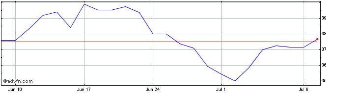 1 Month Mycronic AB Share Price Chart