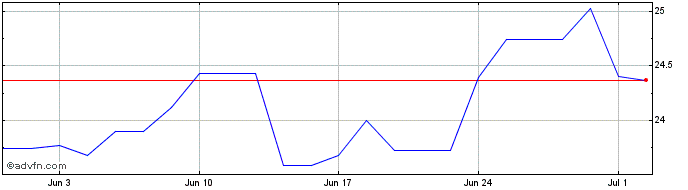 1 Month Manulife Financial Share Price Chart