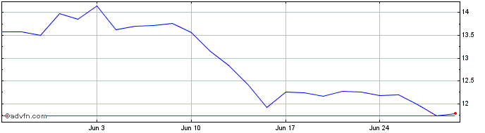 1 Month M6 Metropole Television Share Price Chart