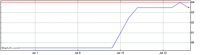 1 Month Maximus Share Price Chart