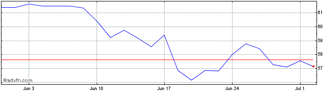 1 Month Moncler Share Price Chart