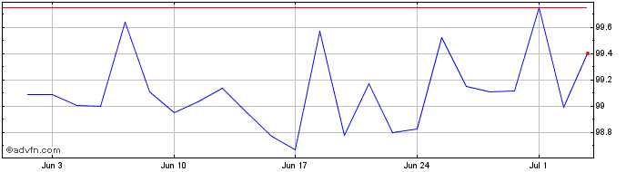 1 Month Merck KGaA  Price Chart
