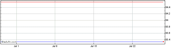 1 Month Morgan Stanl  Price Chart