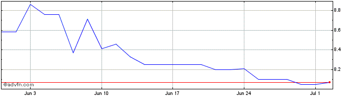 1 Month Metrovacesa Share Price Chart