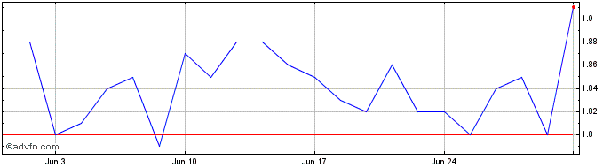 1 Month MS Industrie Share Price Chart