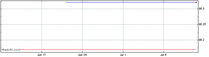 1 Month Microsoft  Price Chart