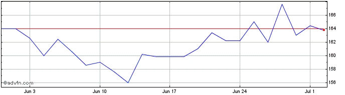 1 Month Deme Group NV Share Price Chart