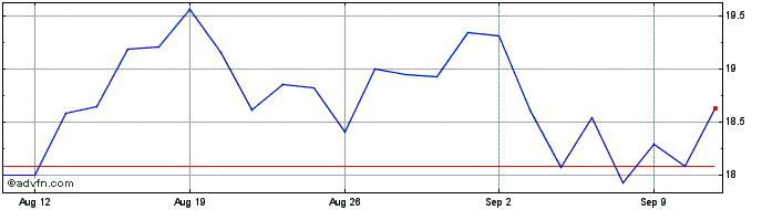 1 Month Mitsui Share Price Chart