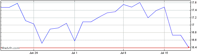 1 Month Legal & General UCITS ETF  Price Chart