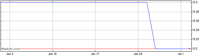 1 Month Marui Share Price Chart