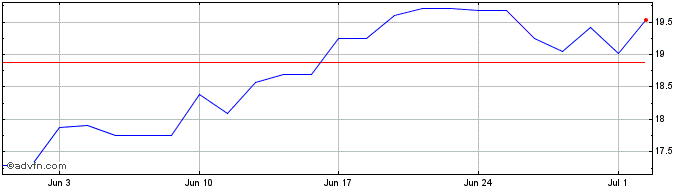 1 Month Murata Manufacturing Share Price Chart