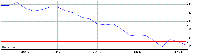 1 Month Mutares SE & Co KGaA Share Price Chart