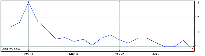 1 Month Microvision Share Price Chart