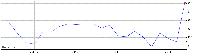 1 Month Amundi Etf Icav  Price Chart