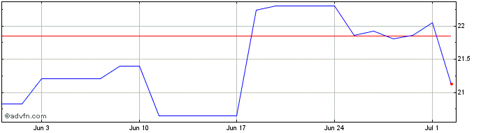 1 Month Goodman Share Price Chart