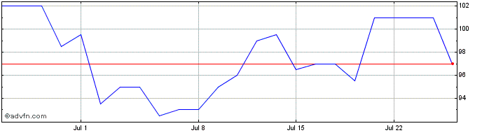 1 Month Mastec Inc Dl 10 Share Price Chart