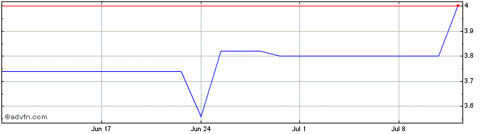 1 Month Mizuho Financial Share Price Chart