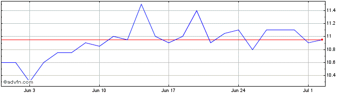 1 Month Masterflex Share Price Chart