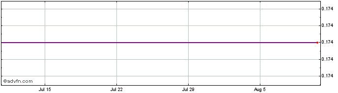 1 Month NuCana Share Price Chart