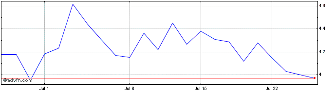 1 Month NIO Share Price Chart