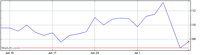 1 Month Apollo Global Management Share Price Chart