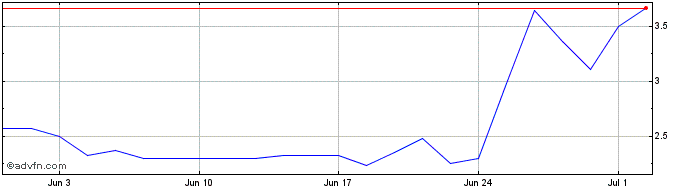 1 Month Lightbridge Share Price Chart