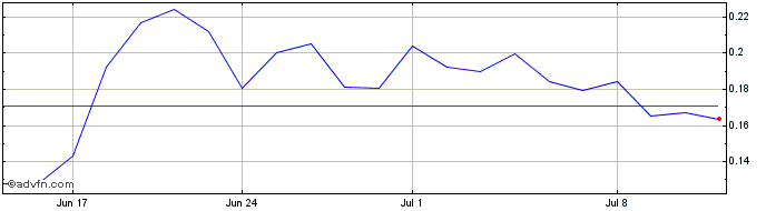 1 Month Noram Lithium Share Price Chart