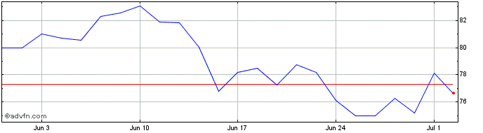 1 Month Nagarro Share Price Chart