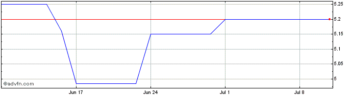 1 Month Odfjell Technology Share Price Chart