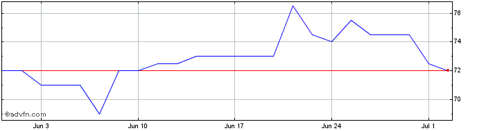 1 Month Nitto Denko Share Price Chart